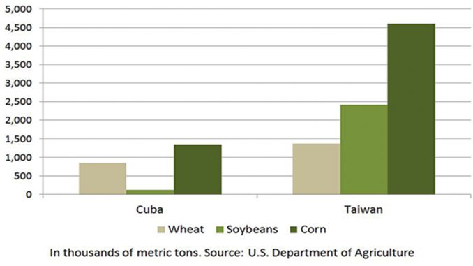 US exports to cuba