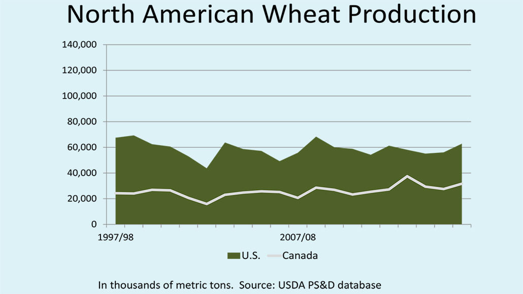 World wheat outlook Ontario Grain Farmer