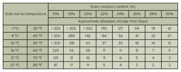 Maintaining what's in the bin - Ontario Grain Farmer