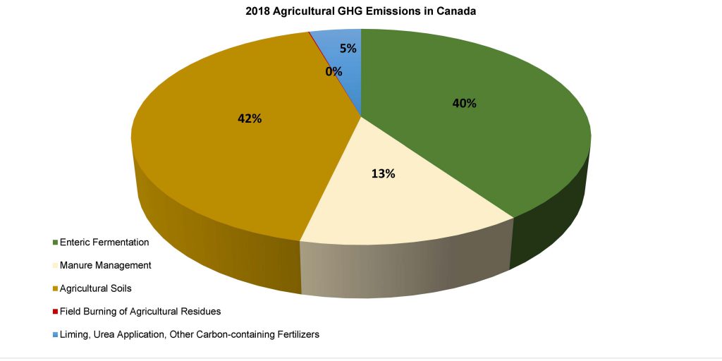 Greenhouse Gases In Agriculture Ontario Grain Farmer