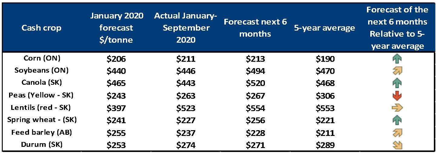 2020 grains, oilseeds, and pulse outlook update Ontario Grain Farmer