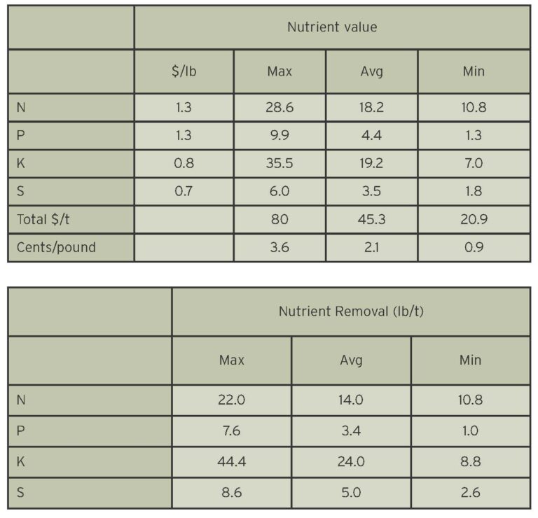 Cereal straw yield potential Ontario Grain Farmer