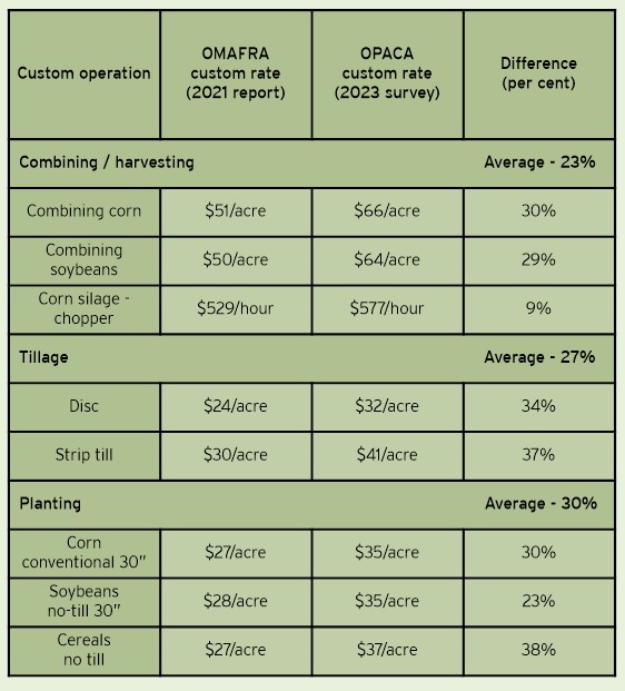 Professional agricontractors Ontario Grain Farmer